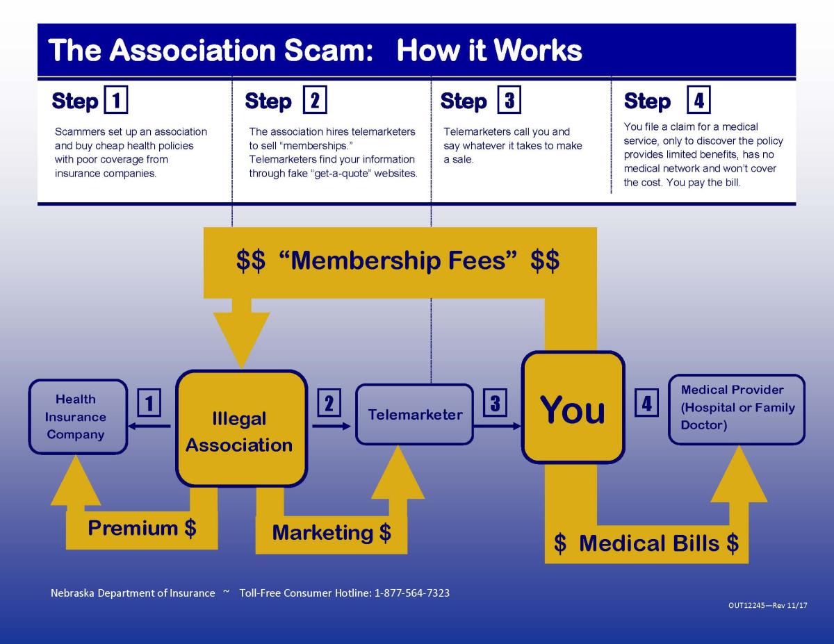 graphic of how association scam works